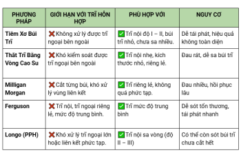 Cắt trĩ hỗn hợp cần giải pháp toàn diện: Sai Lầm Khi Chỉ Cắt từng Búi Trĩ