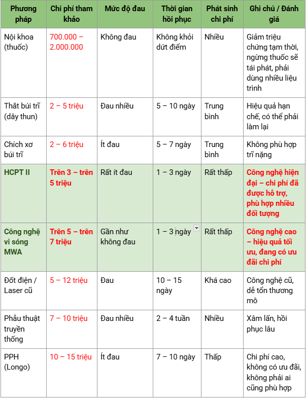 Không muốn tốn gấp 2–3 lần chi phí cắt trĩ? Xem ngay bảng giá chi tiết dưới đây