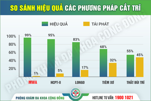 Điều trị trĩ, rò hậu môn bằng công nghệ vi sóng MWA: Xâm lấn tối thiểu, phục hồi nhanh, không nằm viện